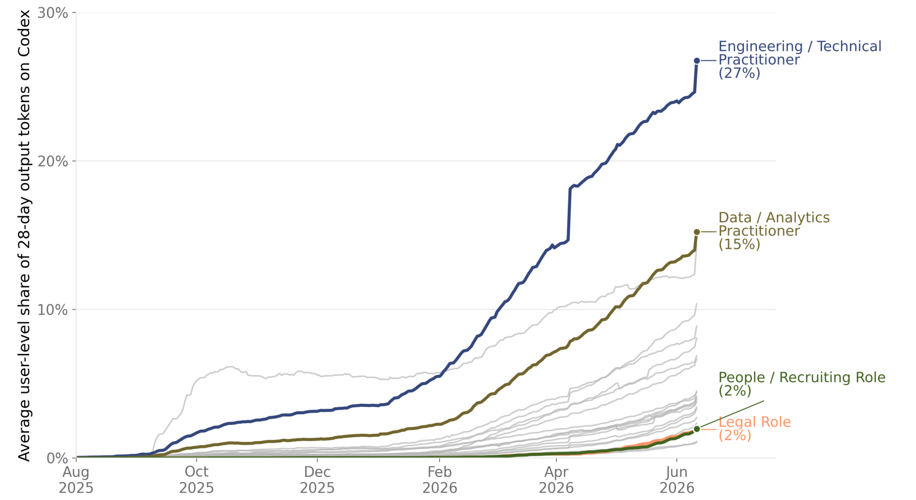 Organizational users, by inferred job title