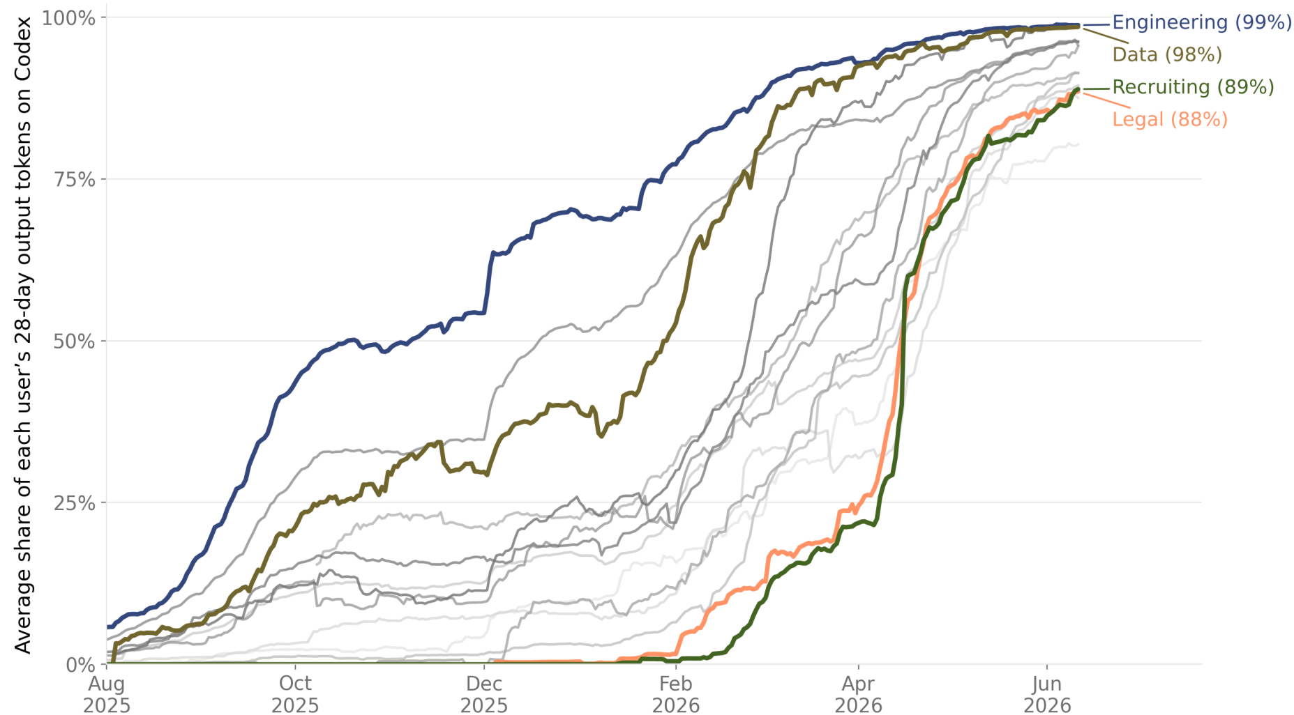OpenAI workers, by job function